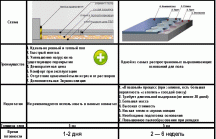 Как сделать стяжку пола